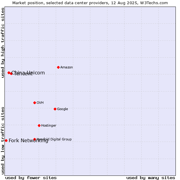 Market position of Tencent vs. China Unicom vs. Fork Networking