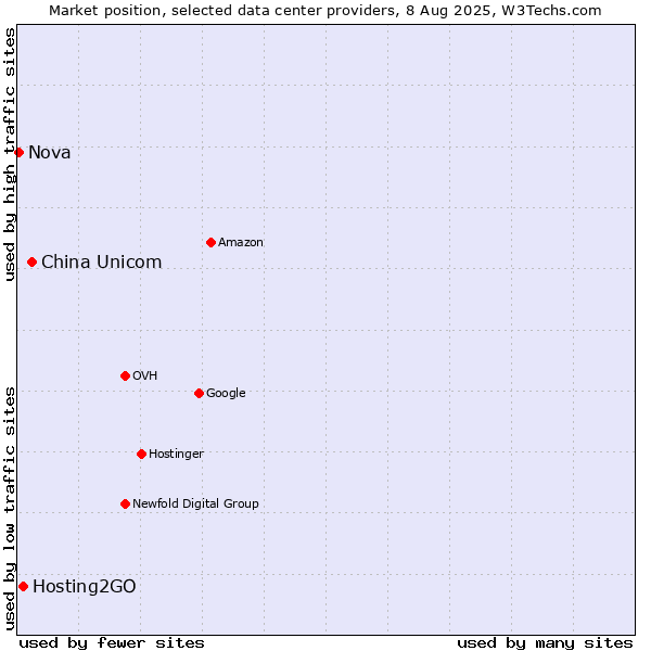 Market position of China Unicom vs. Hosting2GO vs. Nova