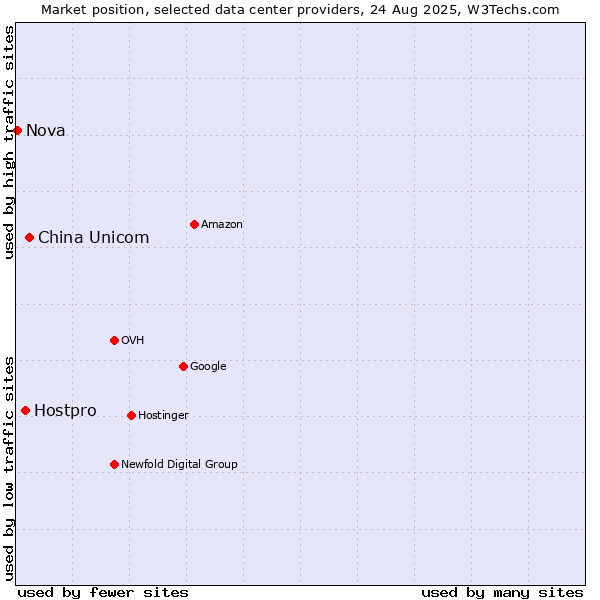 Market position of China Unicom vs. Hostpro vs. Nova