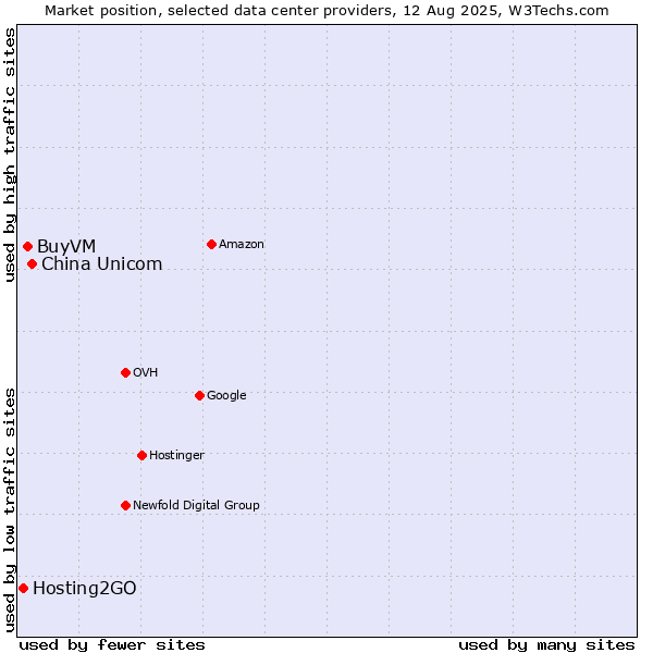 Market position of China Unicom vs. BuyVM vs. Hosting2GO