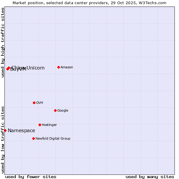 Market position of China Unicom vs. BuyVM vs. Namespace