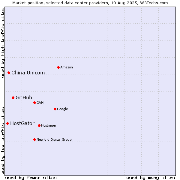 Market position of GitHub vs. China Unicom vs. HostGator
