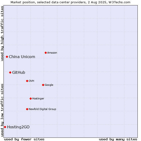Market position of GitHub vs. China Unicom vs. Hosting2GO