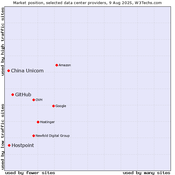 Market position of GitHub vs. Hostpoint vs. China Unicom
