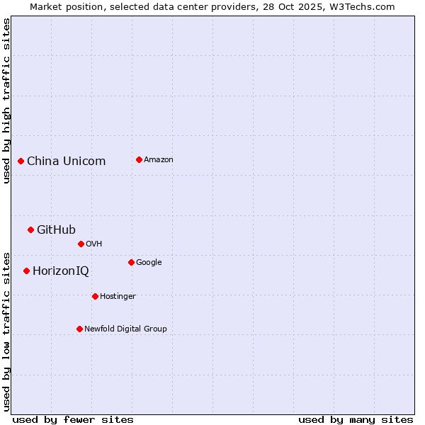 Market position of GitHub vs. HorizonIQ vs. China Unicom