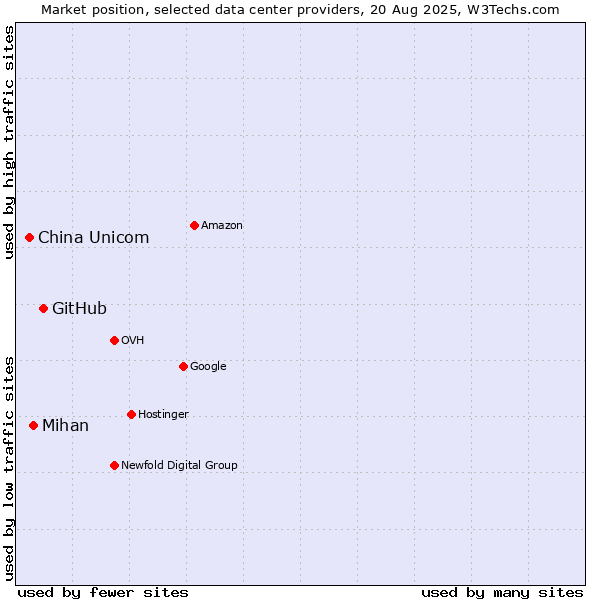 Market position of GitHub vs. Mihan vs. China Unicom