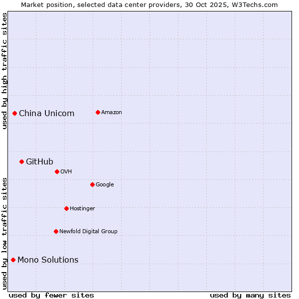 Market position of GitHub vs. China Unicom vs. Mono Solutions