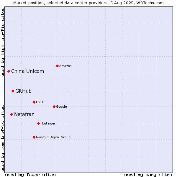 Market position of GitHub vs. Netafraz vs. China Unicom