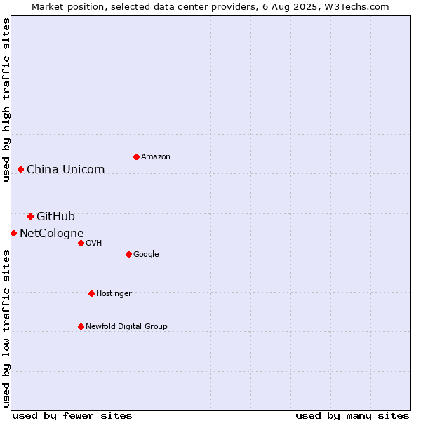 Market position of GitHub vs. China Unicom vs. NetCologne