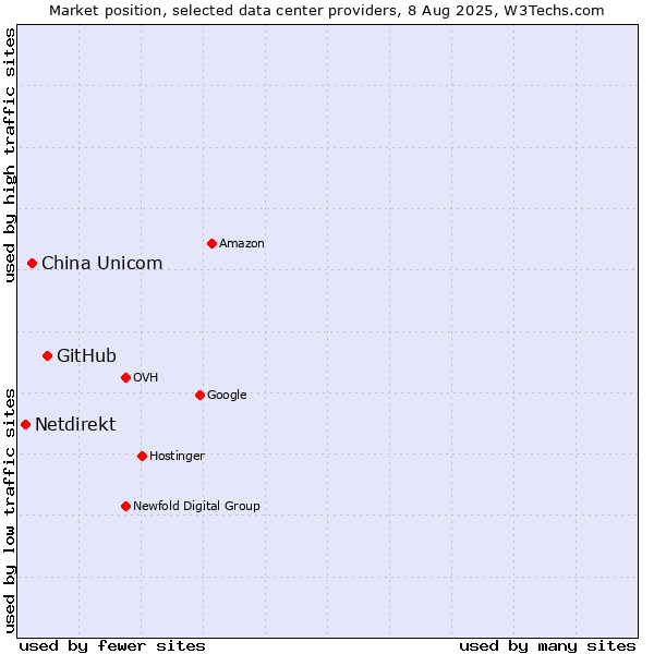 Market position of GitHub vs. China Unicom vs. Netdirekt