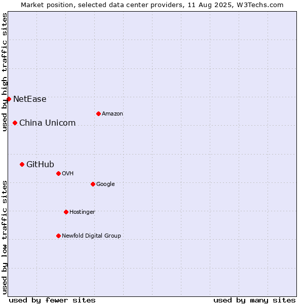 Market position of GitHub vs. China Unicom vs. NetEase
