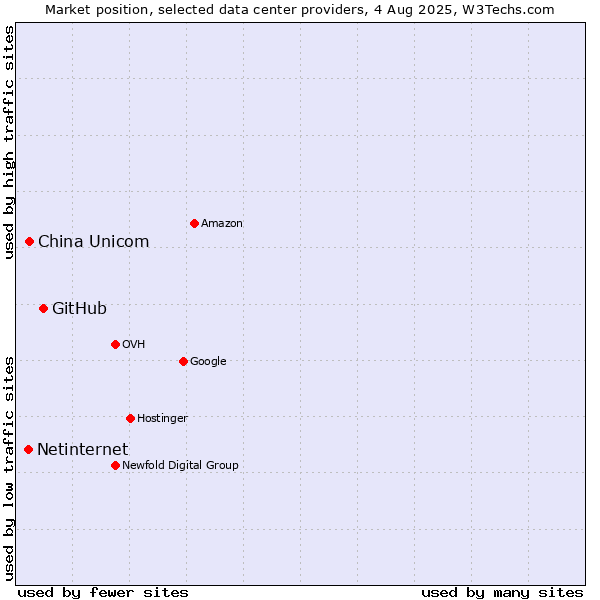Market position of GitHub vs. China Unicom vs. Netinternet
