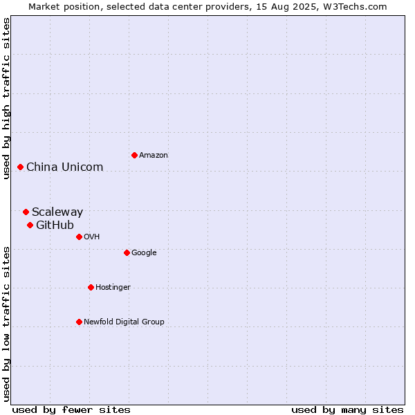 Market position of GitHub vs. Scaleway vs. China Unicom