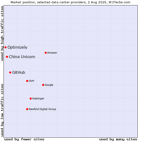 Market position of GitHub vs. China Unicom vs. Optimizely