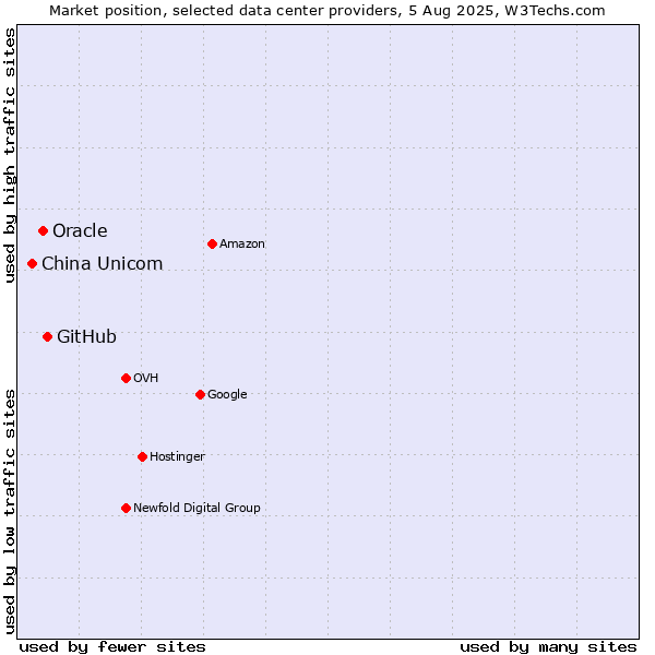 Market position of GitHub vs. Oracle vs. China Unicom