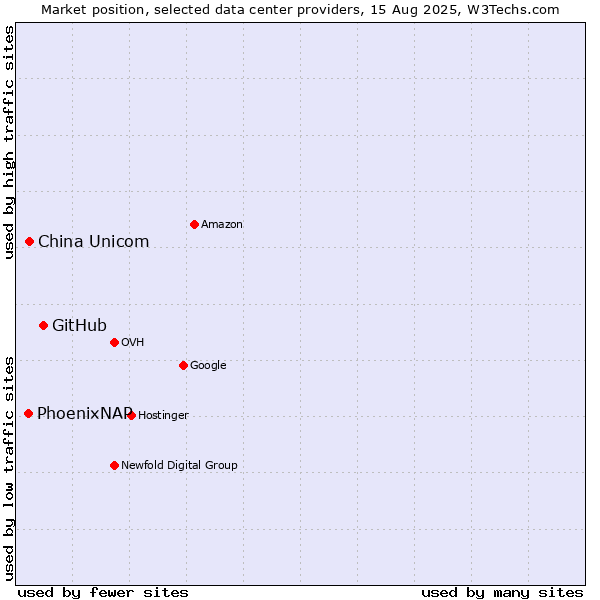 Market position of GitHub vs. China Unicom vs. PhoenixNAP