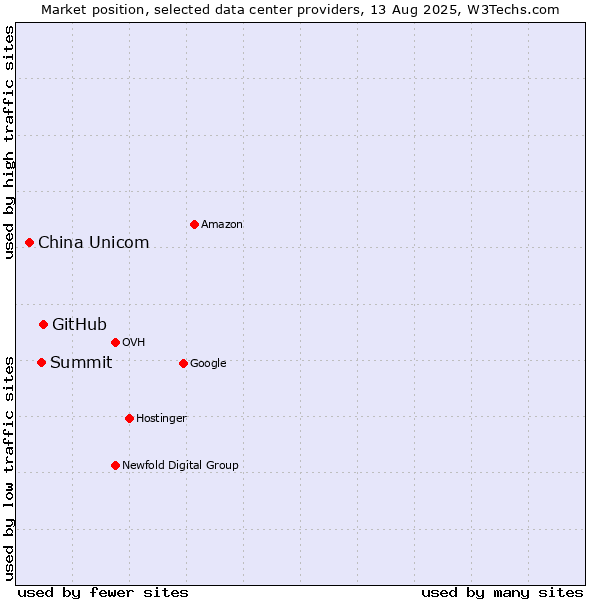 Market position of GitHub vs. Summit vs. China Unicom