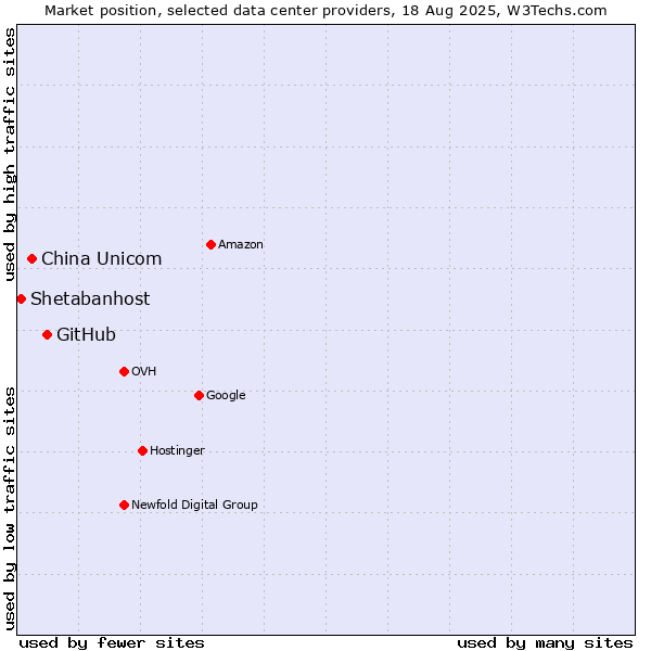 Market position of GitHub vs. China Unicom vs. Shetabanhost