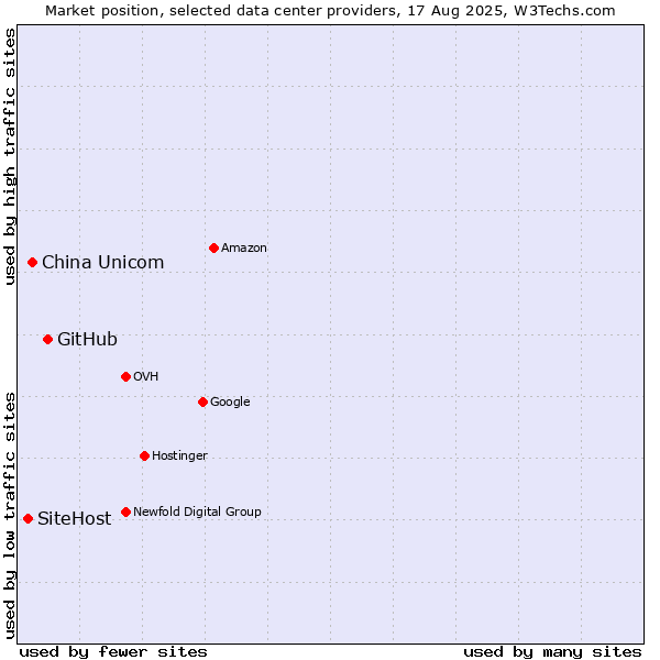 Market position of GitHub vs. China Unicom vs. SiteHost