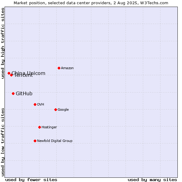 Market position of GitHub vs. Tencent vs. China Unicom
