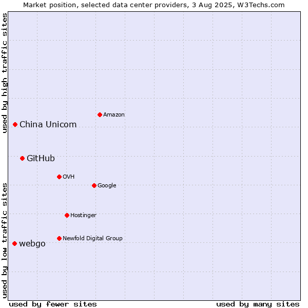Market position of GitHub vs. China Unicom vs. webgo