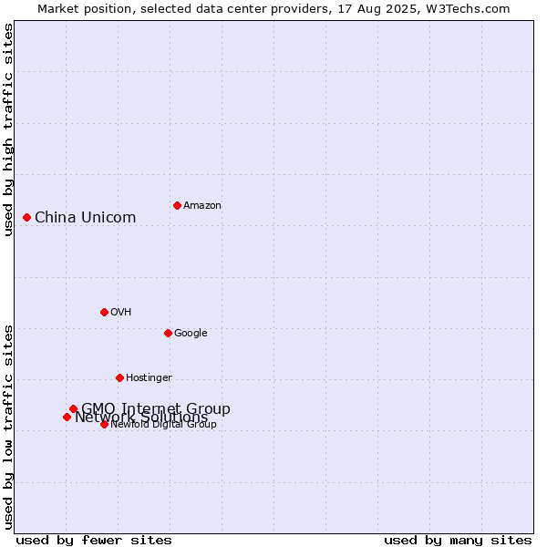 Market position of GMO Internet Group vs. Network Solutions vs. China Unicom