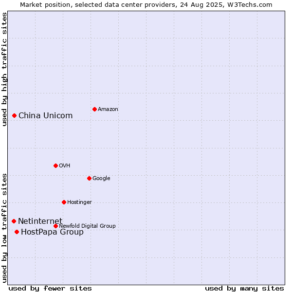 Market position of HostPapa Group vs. China Unicom vs. Netinternet
