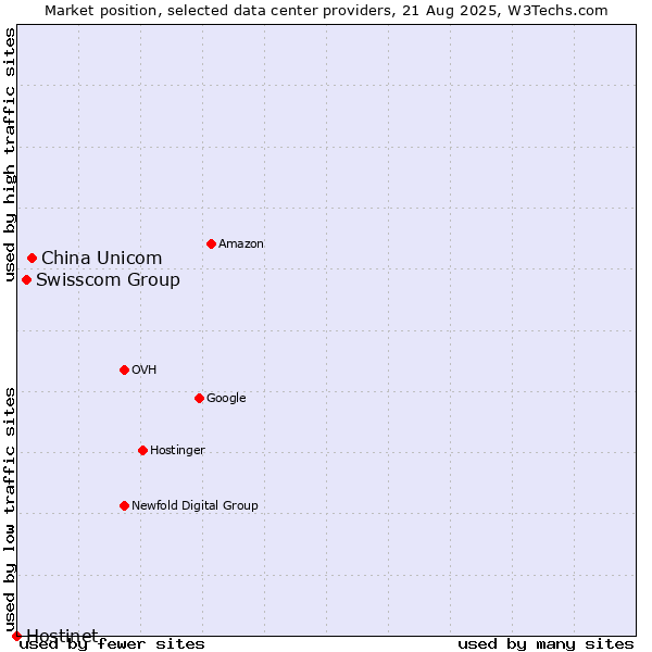 Market position of China Unicom vs. Swisscom Group vs. Hostinet