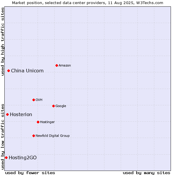 Market position of China Unicom vs. Hosterion vs. Hosting2GO