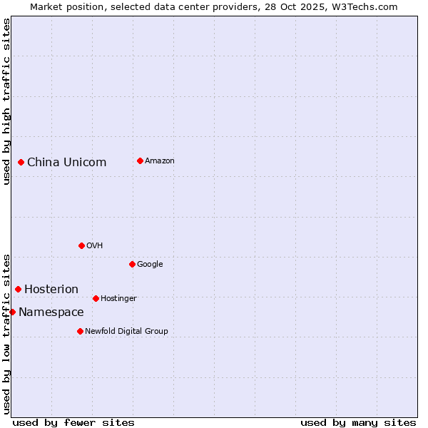 Market position of China Unicom vs. Hosterion vs. Namespace
