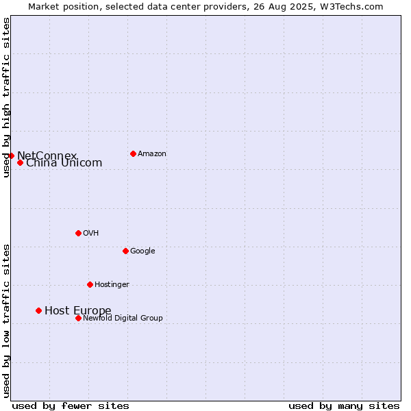 Market position of Host Europe vs. China Unicom vs. NetConnex