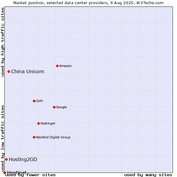 Market position of China Unicom vs. Hosting2GO vs. Hostinet