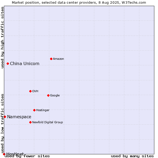 Market position of China Unicom vs. Namespace vs. Hostinet