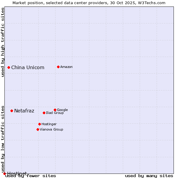 Market position of Netafraz vs. China Unicom vs. Hostinet