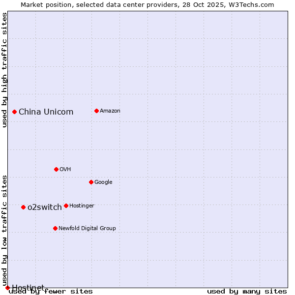Market position of o2switch vs. China Unicom vs. Hostinet