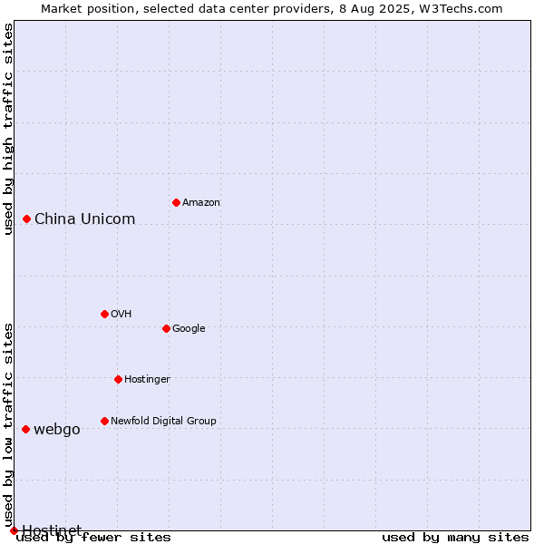 Market position of China Unicom vs. webgo vs. Hostinet