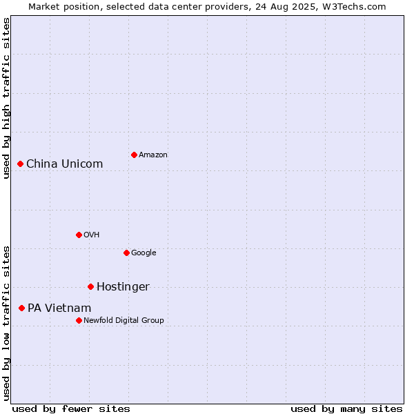 Market position of Hostinger vs. PA Vietnam vs. China Unicom