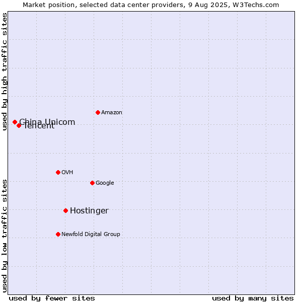 Market position of Hostinger vs. Tencent vs. China Unicom