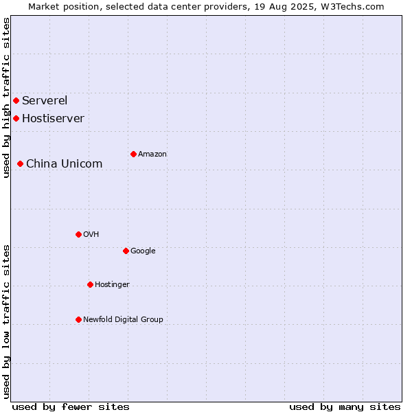 Market position of China Unicom vs. Serverel vs. Hostiserver