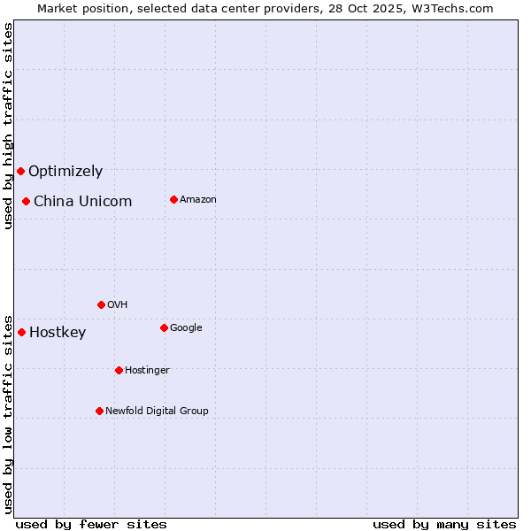Market position of China Unicom vs. Hostkey vs. Optimizely