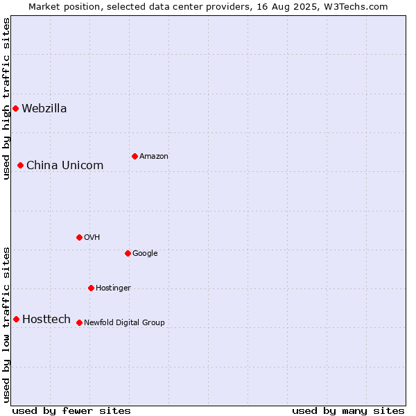 Market position of China Unicom vs. Hosttech vs. Webzilla