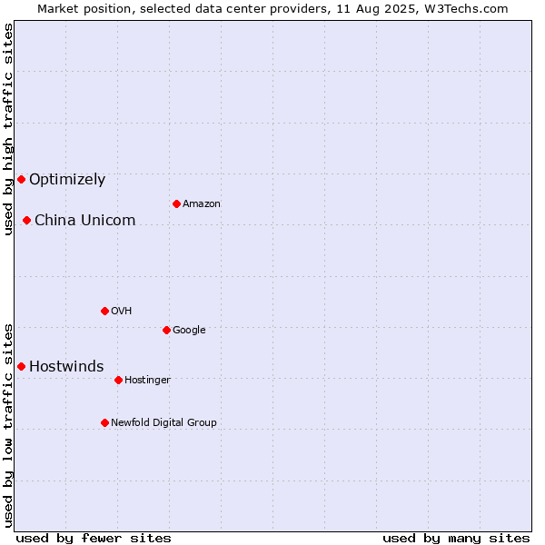 Market position of China Unicom vs. Hostwinds vs. Optimizely