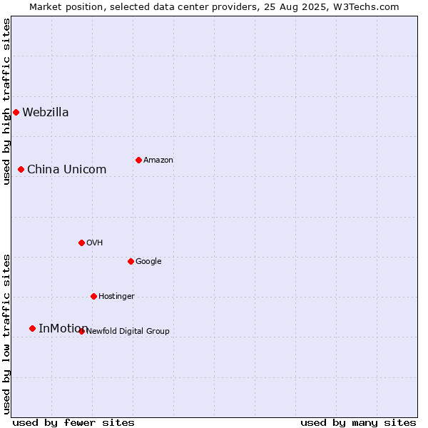 Market position of InMotion vs. China Unicom vs. Webzilla