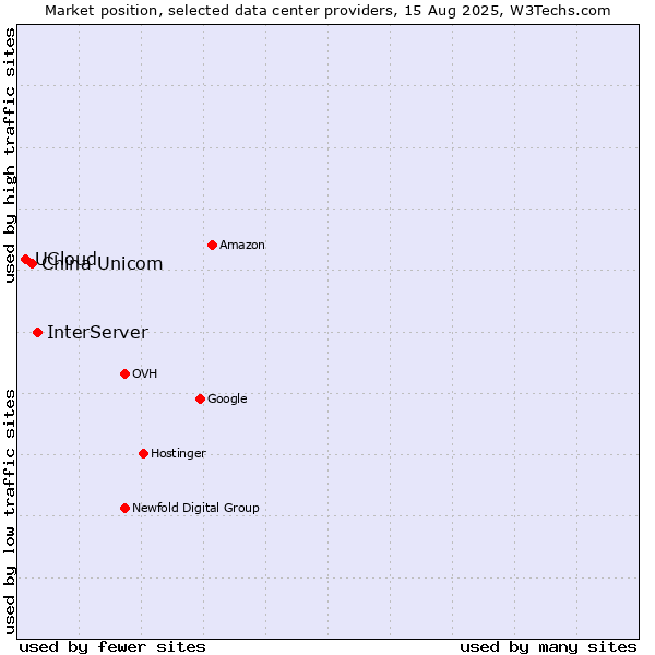 Market position of InterServer vs. China Unicom vs. UCloud