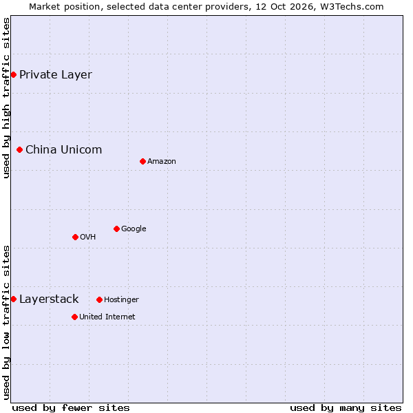 Market position of China Unicom vs. Private Layer vs. Layerstack