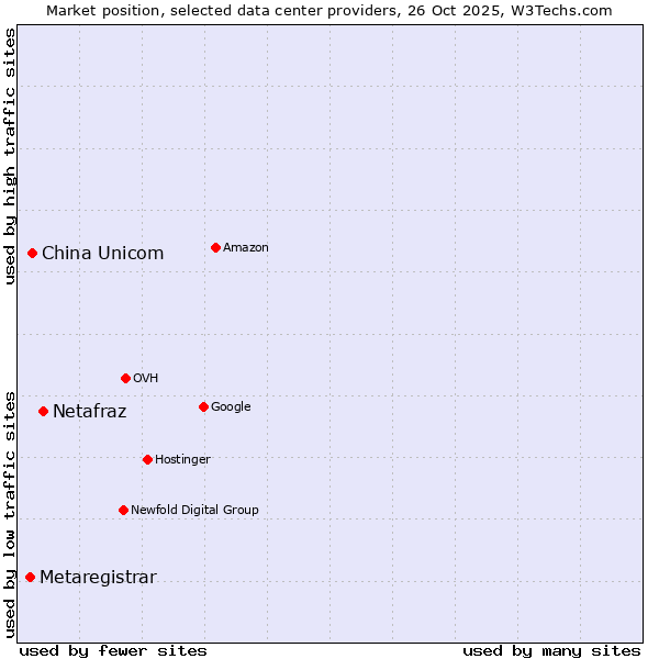 Market position of Netafraz vs. China Unicom vs. Metaregistrar
