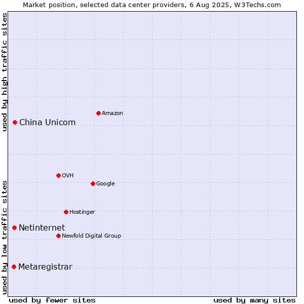 Market position of China Unicom vs. Netinternet vs. Metaregistrar