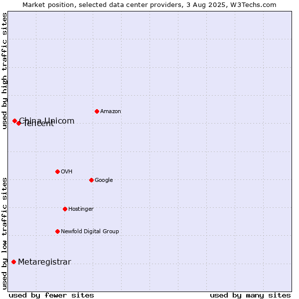 Market position of Tencent vs. China Unicom vs. Metaregistrar