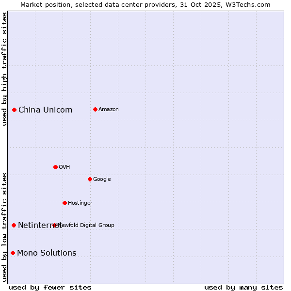 Market position of China Unicom vs. Netinternet vs. Mono Solutions