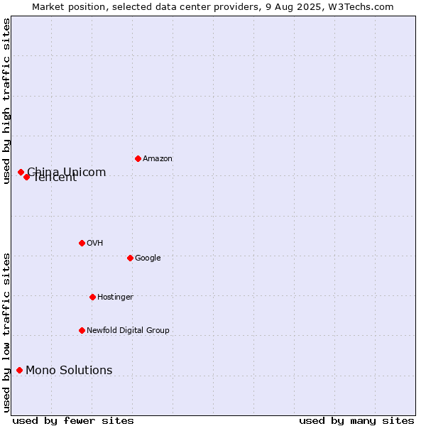Market position of Tencent vs. China Unicom vs. Mono Solutions